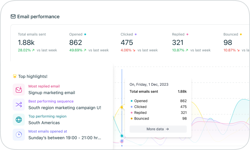 Increase funnel conversion rates